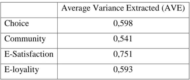 Tabel 4.10 Average Variance Extracted (AVE)     Average Variance Extracted (AVE) 