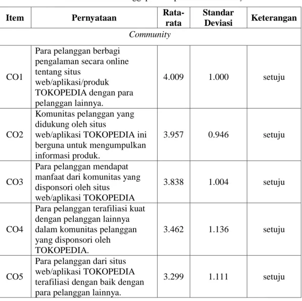 Tabel 4.4 Hasil Tanggapan Responden Community 