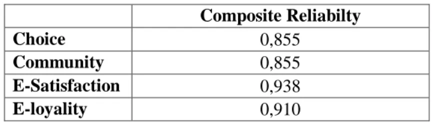 Tabel 4.8 Composite Reliability 