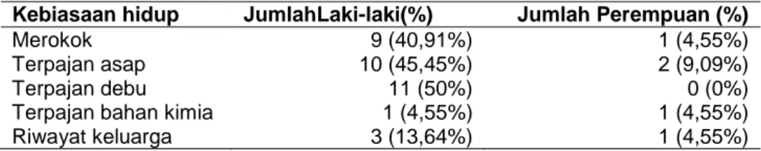 Tabel  3.  menunjukkan  faktor  risiko  pasien  KNF  sebagai  berikut.  dari  jumlah  kesuluruhan  sampel  penelitian,  yaitu  22  pasien,  sebanyak  11  pasien  (50%)  laki-laki  terpajan  debu,  10  pasien  (45,45%)  terpajan  asap,  9  pasien  (40,91%) 
