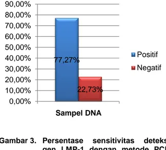Gambar 2.   Visualisasi produk PCR gen LMP-1  EBV (M =  DNA Marka 100 bp; 