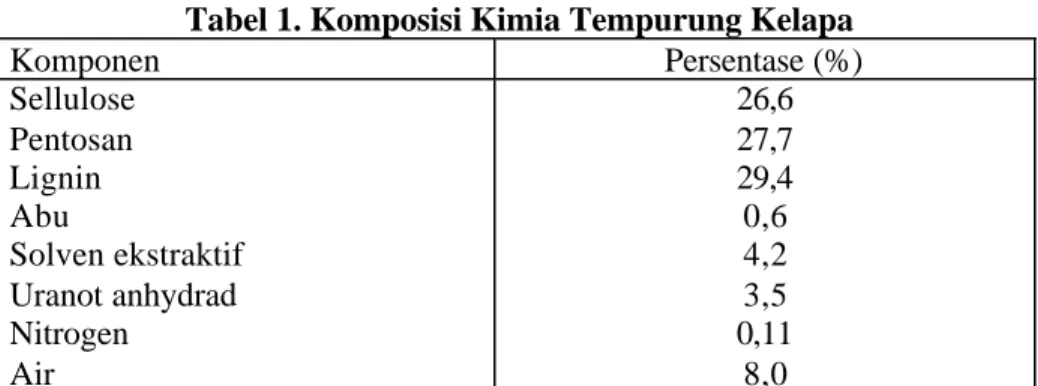 Tabel 1. Komposisi Kimia Tempurung Kelapa Komponen  Persentase (%) Sellulose Pentosan Lignin Abu Solven ekstraktif Uranot anhydrad Nitrogen Air  26,627,729,40,64,23,50,118,0 Sumber : Suhardiyono (1988)