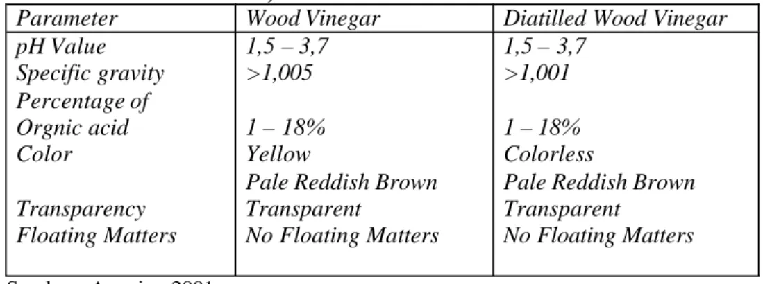 Tabel 2. Standard of Wood Vinegar Quality in Japan (Japan Wood Vinegar  Association 2001)