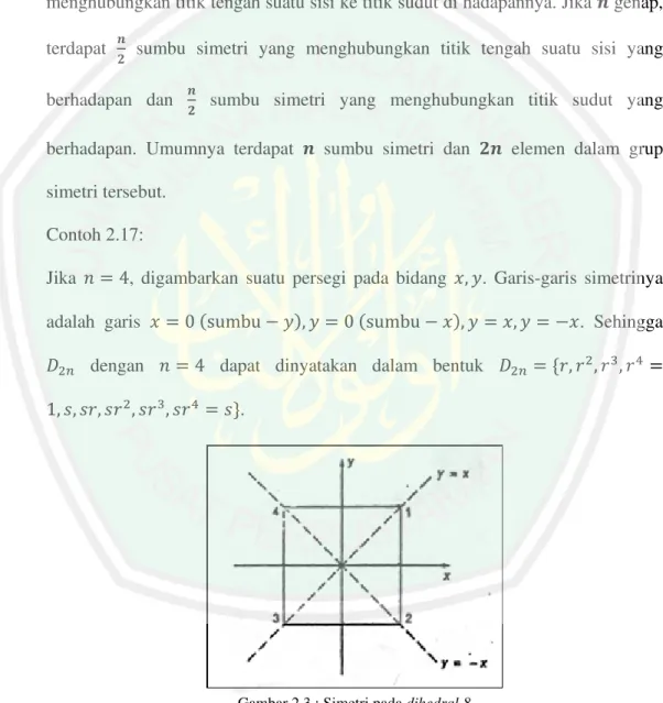 Gambar 2.3 : Simetri pada dihedral-8 