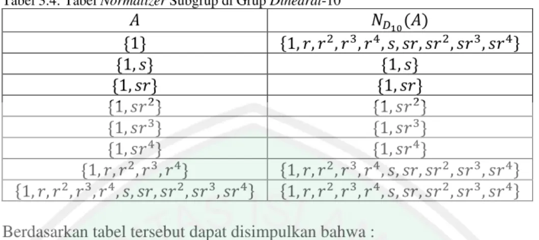 Tabel 3.4: Tabel Normalizer Subgrup di Grup Dihedral-10   v t M– "-&amp;  "- q q q w q ^ r rq rq rq w rq ^ &amp;  "- r&amp;  "- r&amp;  "- rq&amp;  "- rq&amp;  "- rq &amp;  "- rq &amp;  "- rq w &amp;  "- rq w &amp;  