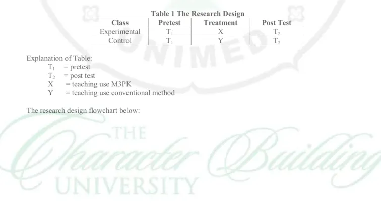 Table 1 The Research Design 
