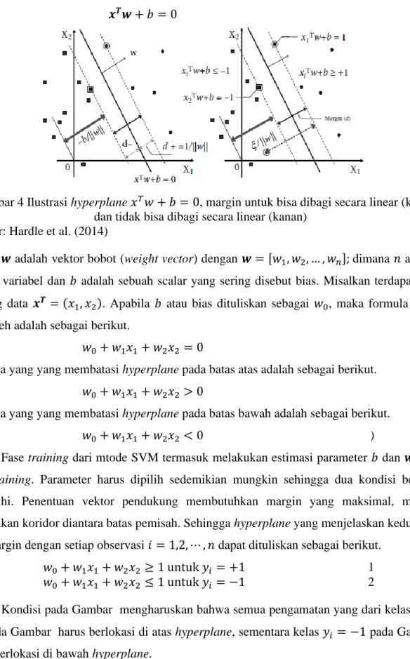 Gambar 4 Ilustrasi hyperplane 