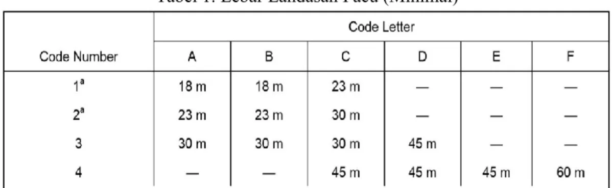 Tabel 1. Lebar Landasan Pacu (Minimal) 