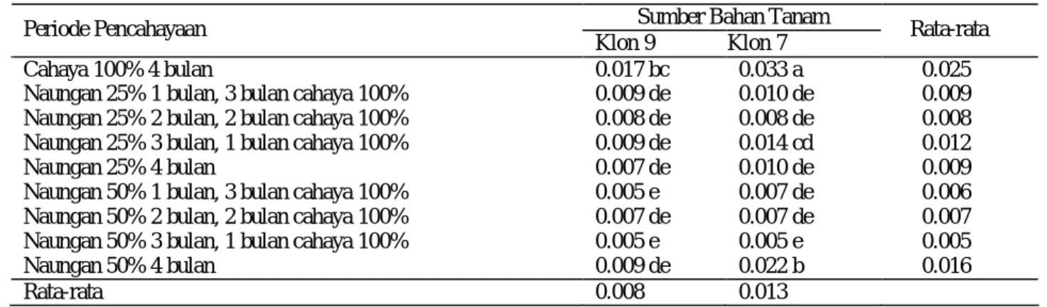 Tabel 4.  Interaksi antara periode pencahayaan dan klon daun dewa terhadap LTR (g/g/hari) umur 8-12 MST  Sumber Bahan Tanam 