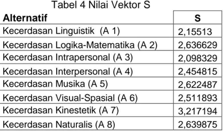 Tabel 4 Nilai Vektor S  Alternatif  S  Kecerdasan Linguistik  (A 1)  2,15513  Kecerdasan Logika-Matematika (A 2)  2,636629  Kecerdasan Intrapersonal (A 3)  2,098329  Kecerdasan Interpersonal (A 4)  2,454815  Kecerdasan Musika (A 5)  2,622487  Kecerdasan Vi