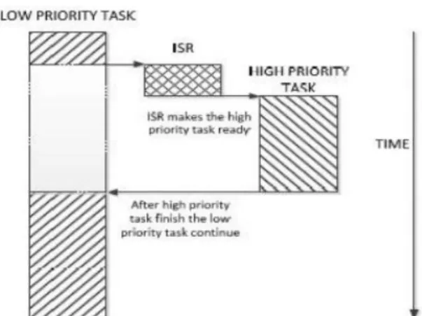 Gambar 2. Prinsip kerja preemptive kernel [7] 