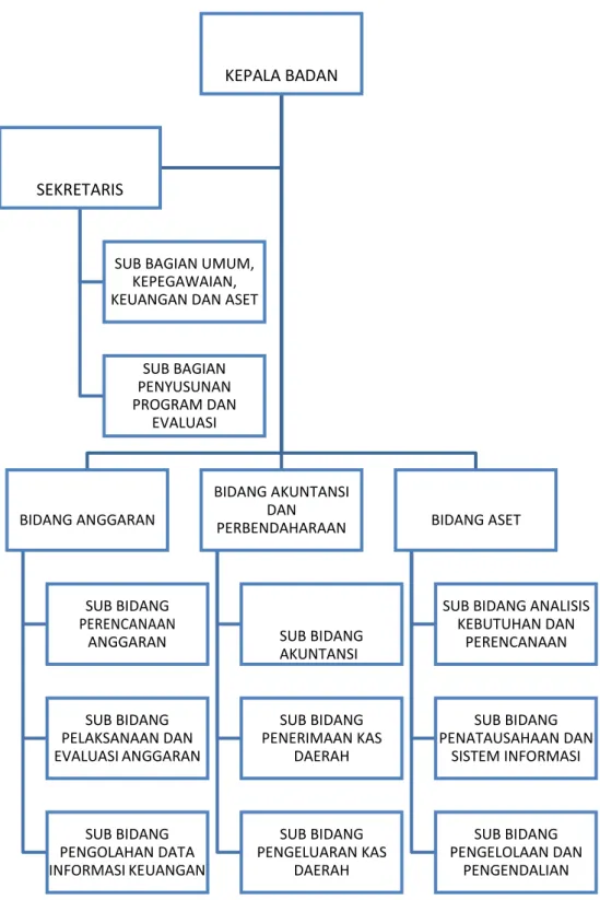Gambar 2.1 Struktur Organisasi KEPALA BADAN 