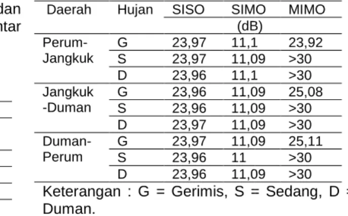 Tabel 4. SISO SIMO dan MIMO  Daerah  Hujan  SISO  SIMO