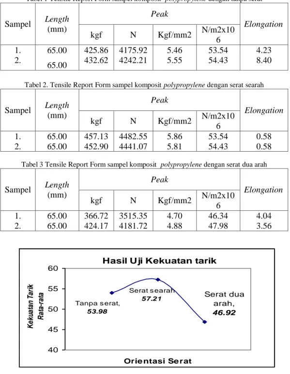 Tabel 1 Tensile Report Form sampel komposit  polypropylene dengan tanpa serat 