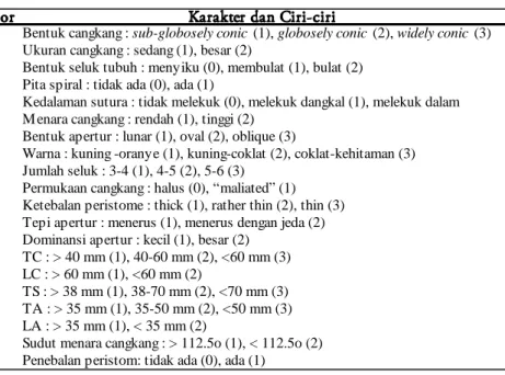 Tabel 1. Karakter dan ciri-ciri yang digunakan dalam penyusunan konstruksi fenetik  