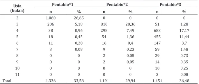 Tabel 2  Distribusi Subjek Menurut Tingkatan Demam, Waktu Pengamatan, dan Imunisasi    Pentabio ®  ke-1, ke-2, dan ke-3