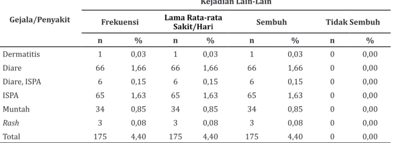Tabel 4 Distribusi Tingkatan Nyei Lokal Menurut Waktu Pengamatan dan Imunisasi Pentabio ®  ke-1, ke-2, dan ke-3
