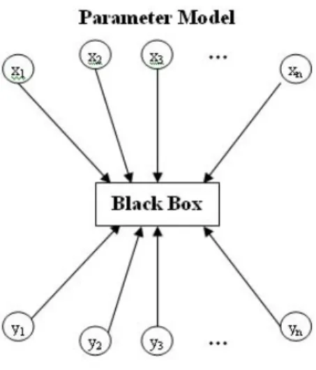 Gambar 1.1 Gambaran Umum Hubungan antara Parameter Model dan Parameter Peramalan