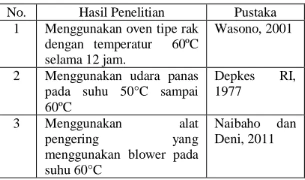Tabel 1. Hasil Penelitian Pendahulan 