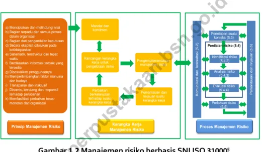 Gambar 1.2 Manajemen risiko berbasis SNI ISO  31000 5