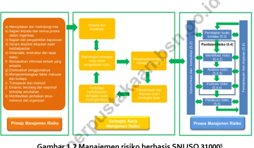 Gambar 1.2 Manajemen risiko berbasis SNI ISO  31000 5