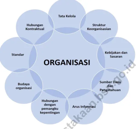 Gambar  3.4  Elemen-elemen umum terkait pemahaman organisasi  Adapun yang dimaksud dengan konteks eksternal 29  adalah lingkungan  eksternal  di  mana  organisasi  berusaha  untuk  mencapai  sasarannya