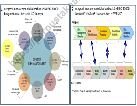 Gambar  3.11  Ilustrasi integrasi manajemen risiko berbasis ISO 31000  dengan standar lain 