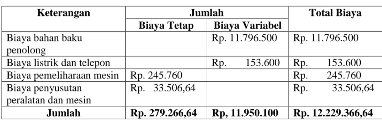 Tabel 4.10  Biaya Overhead Pabrik 