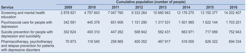 Table 1. Number of people accessing each type of care from 2009 to 2016