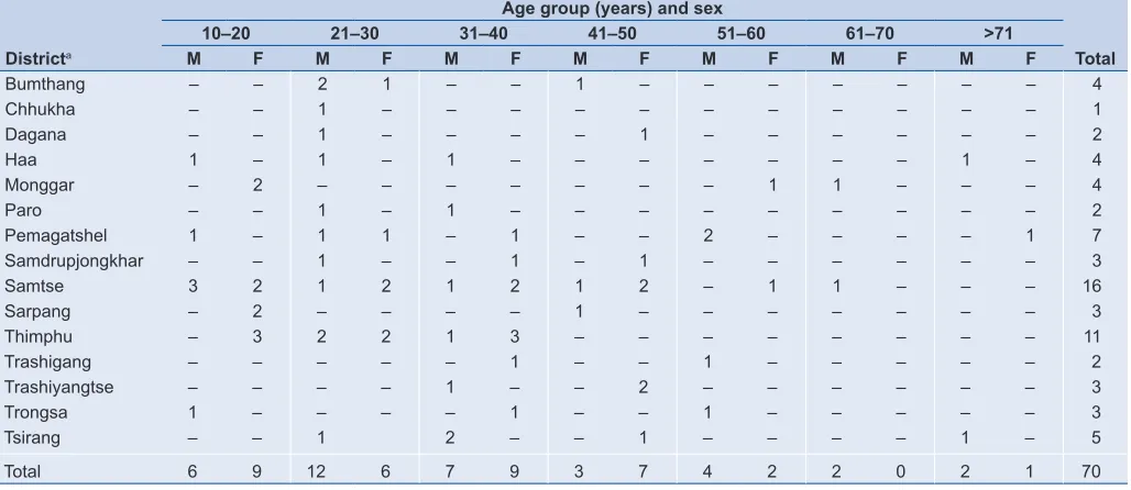 Table 1. Distribution of complete suicide cases in districts from 1 January to 30 October 2016 in Bhutan (national suicide registry)