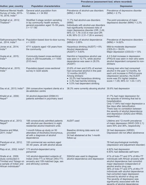 Table 1. Epidemiological studies reporting the rates and associations of alcohol use and depression from the World Health Organization South-East Asia Region