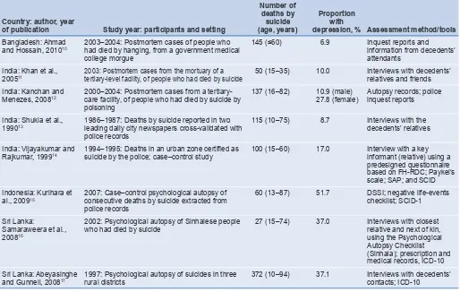 Table 1. Depression among people who died by suicide 