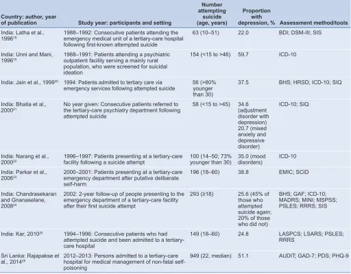 Table 2. Depression among people who attempted suicide
