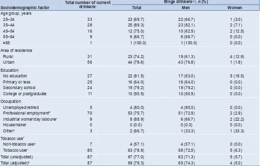 Table 2. Drinking patterns among current drinkers in the noncommunicable disease risk-factor survey of Bangladesh, 201013