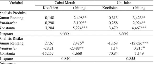 Tabel 3. Hasil Analisis Risiko Produksi Usahatani Lahan pantai Pada Musim Kemarau  2 di Kabupaten Bantul