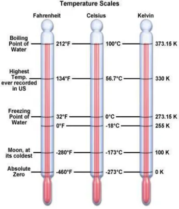 Gambar 1.1 Skala temperatur 