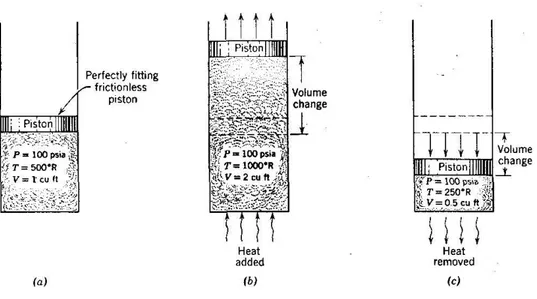 Gambar 1.11 Proses tekanan konstan. (a) Gas di dalam selinder. (b) Gas  dipanaskan sehingga temperatur dan volumenya naik