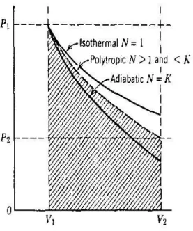 Gambar 1.15 Hubungan tekanan-volume pada proses politropik 