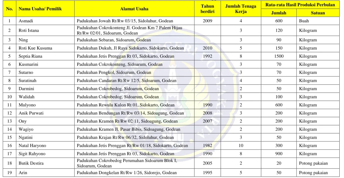 Tabel 2. Daftar Identitas Industri Kecil Dan Rumah Tangga Di Kecamatan Godean 