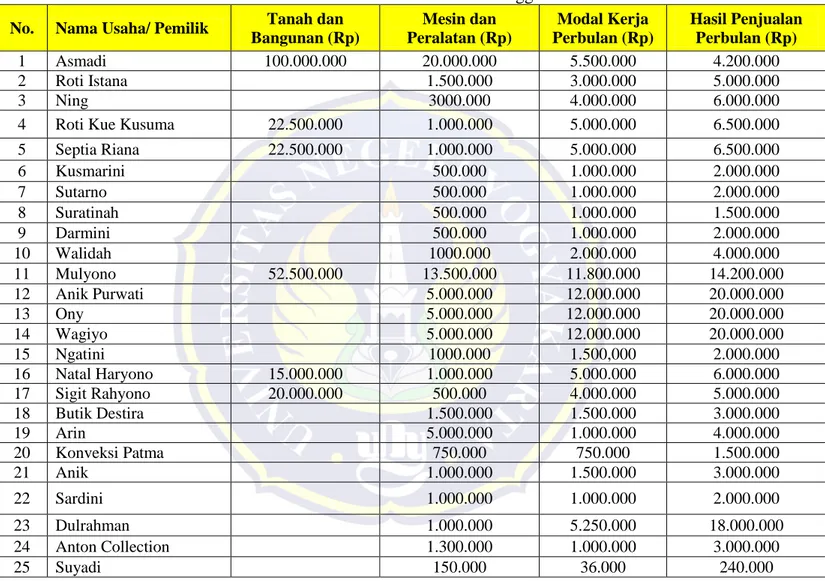 Tabel 3. Daftar Identitas Industri Kecil Dan Rumah Tangga Di Kecamatan Godean  No.  Nama Usaha/ Pemilik  Tanah dan 