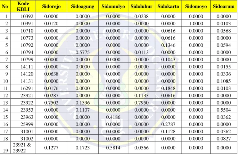 Tabel 4. Data Penghitungan Location Quotient Analysis  vi/vt   (dalam Pembulatan Desimal Empat Digit)  No  Kode 