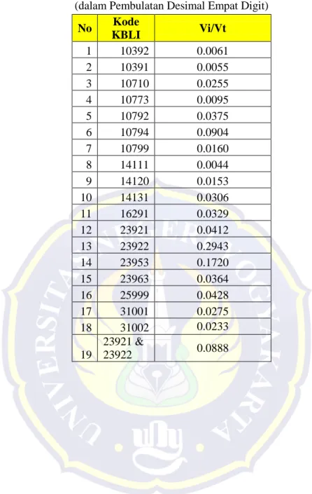 Tabel 5. Data Penghitungan Location Analysis  Vi/Vt    (dalam Pembulatan Desimal Empat Digit) 