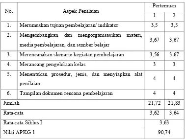 Tabel 4.8 Rekapitulasi Hasil Penilaian Guru dalam Membuat RPP Siklus II 