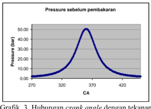 Grafik hubungan antara sudut crank angle  dengan tekanan yang terjadi adalah  tamapak pada grafik di bawah ini 