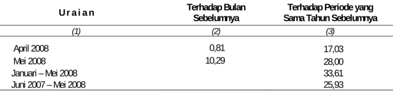 Tabel 2b: Perubahan Nilai Ekspor Produk DKI Jakarta untuk Beberapa Periode  (Persen) 
