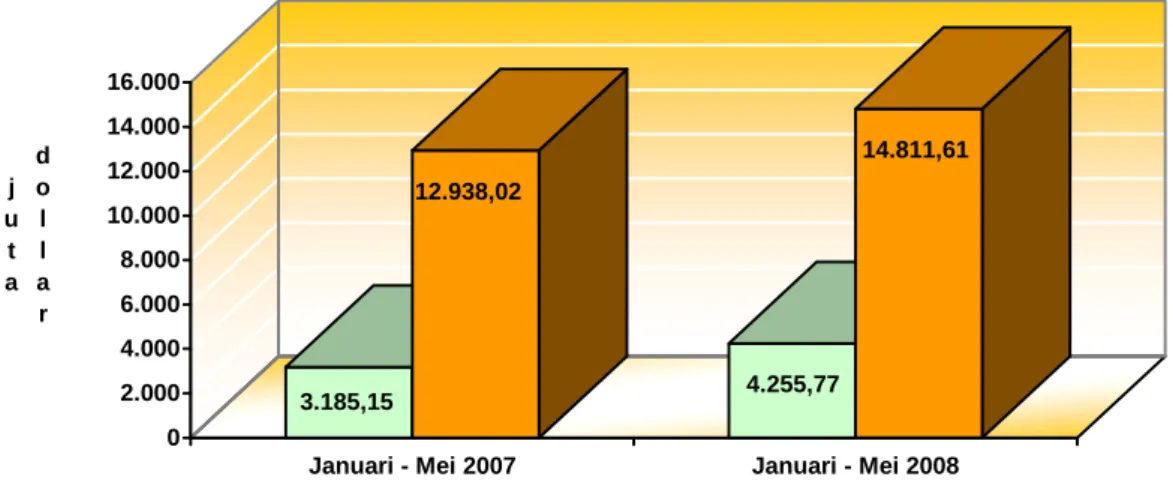 Grafik 3.  Nilai Ekspor Melalui DKI Jakarta dan Ekspor Produk-Produk  DKI Jakarta  Bulan Januari – Mei 2007 dan Januari  -  Mei 2008 