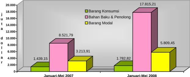 Grafik 5: Impor Melalui DKI Jakarta Menurut Golongan Penggunaan Barang,  Januari - Mei  2007 dan Januari - Mei 2008 