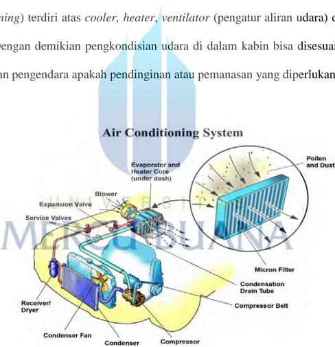 Gambar 2.1  Tata letak komponen AC pada kendaraan 