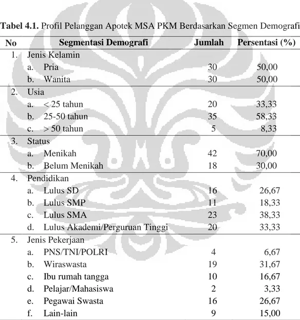 Tabel 4.1. Profil Pelanggan Apotek MSA PKM Berdasarkan Segmen Demografi  No  Segmentasi Demografi  Jumlah   Persentasi (%) 