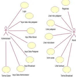 Gambar 4.2 Activity Diagram Nilai Tugas 